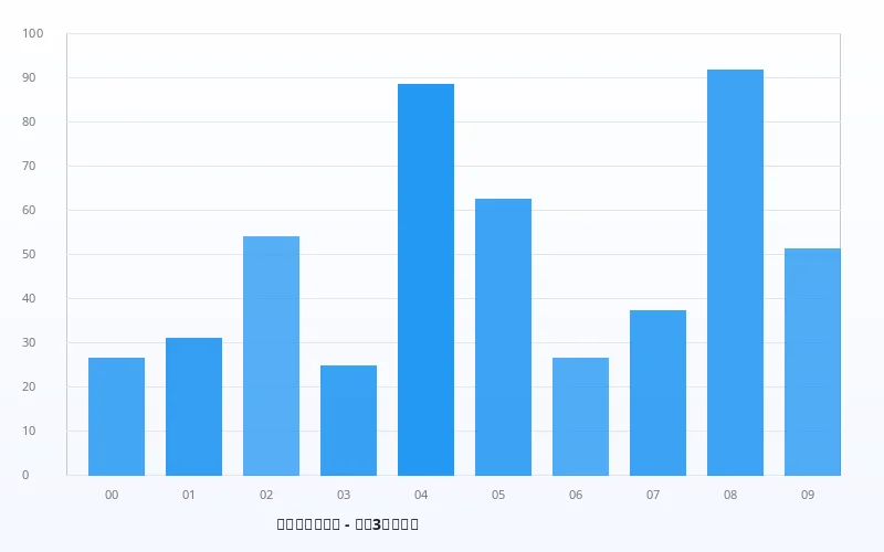 排列3频次分布图（2024年） - 数理彩研实验室 - 极速赛车
