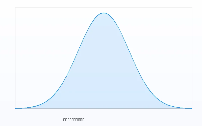 正态分布概率密度曲线 - 数理彩研实验室 - 极速赛车